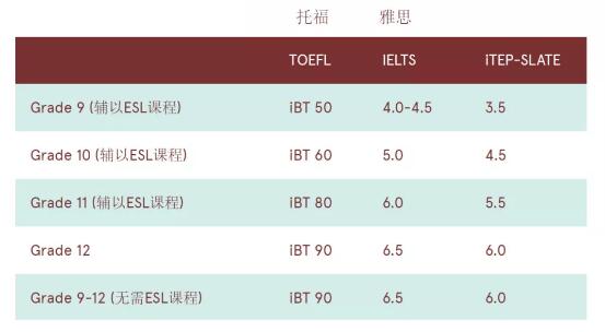 美国中学选校因素及标化成绩要求
