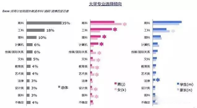 留学生出国会选择的专业方向