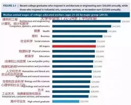 留学生出国会选择的专业方向