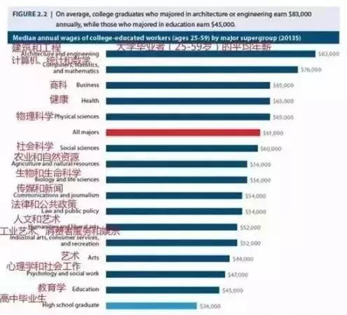 留学生出国会选择的专业方向