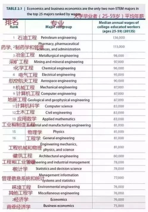 留学生出国会选择的专业方向