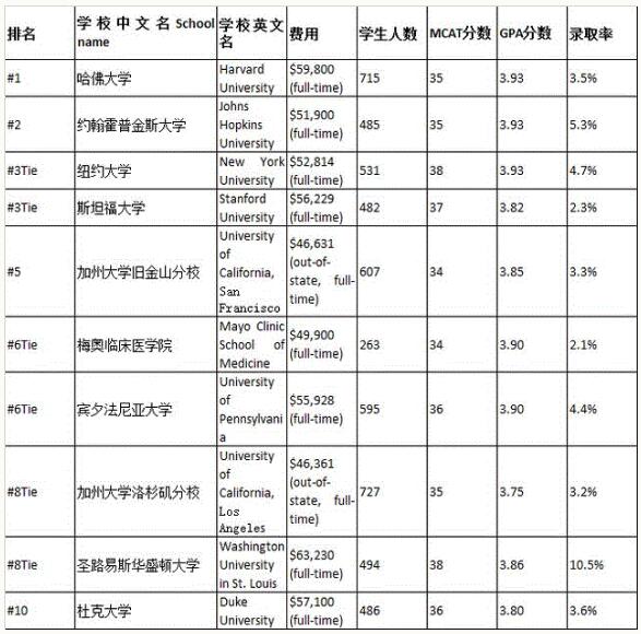 美国知名医学院申请要求及就业前景