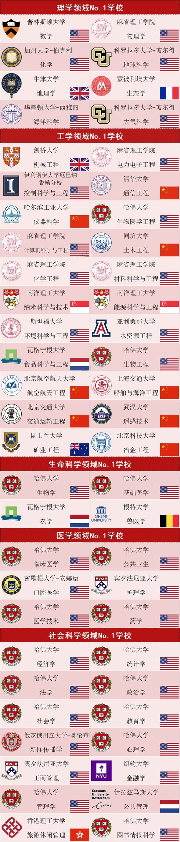 2018软科世界大学学科学术榜单发布! 2018软科世界大学学科学术榜单发布!