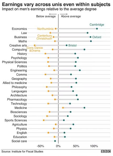 2018英国大学各专业毕业薪资对比 2018英国大学各专业毕业薪资对比