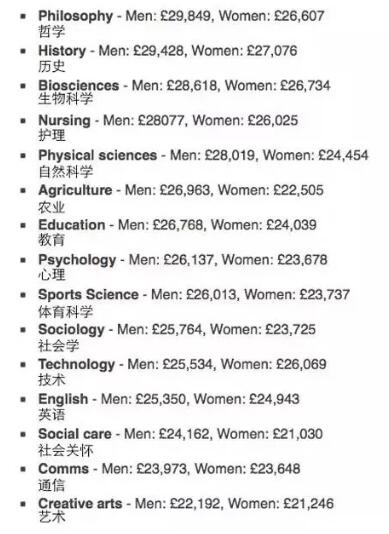 2018英国大学各专业毕业薪资对比 2018英国大学各专业毕业薪资对比