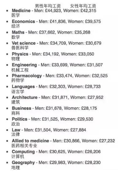 2018英国大学各专业毕业薪资对比 2018英国大学各专业毕业薪资对比