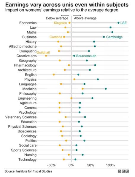 2018英国大学各专业毕业薪资对比 2018英国大学各专业毕业薪资对比