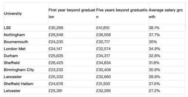 2018英国大学各专业毕业薪资对比 2018英国大学各专业毕业薪资对比