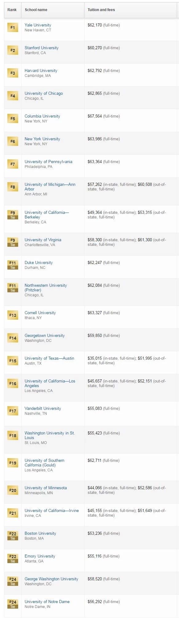 2019USNews美国大学研究生院排名