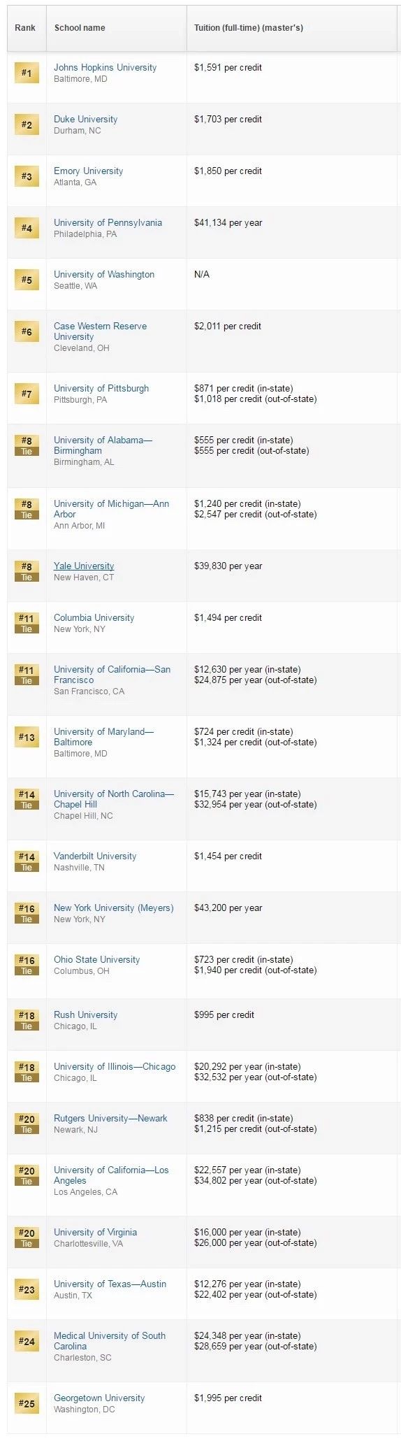 2019USNews美国大学研究生院排名