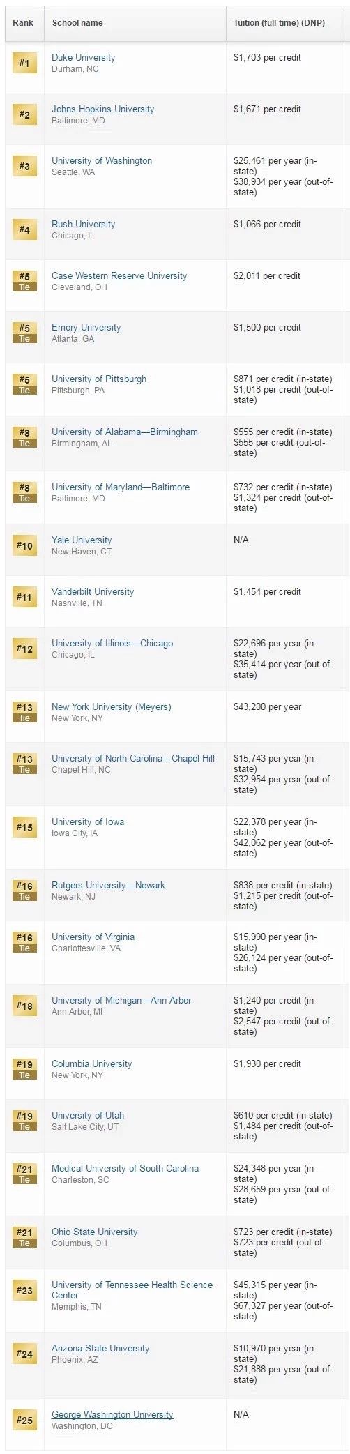 2019USNews美国大学研究生院排名
