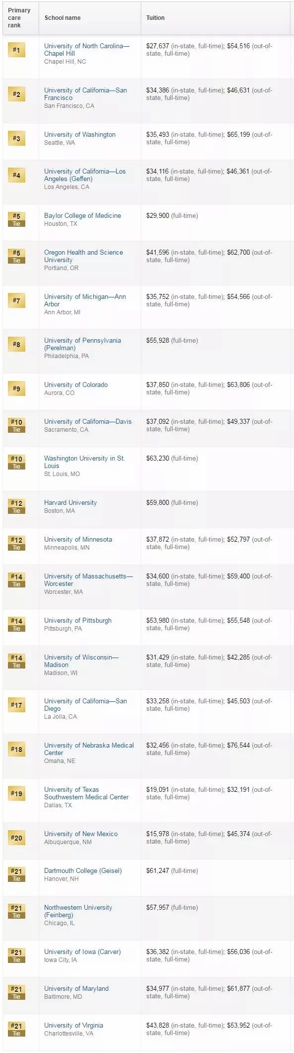 2019USNews美国大学研究生院排名