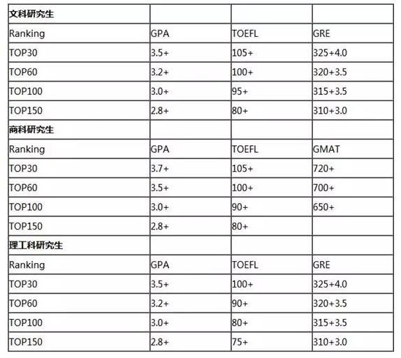 美国硕士留学该先考托福还是GRE？