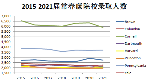 美国哪所常春藤名校录取的国际生多？