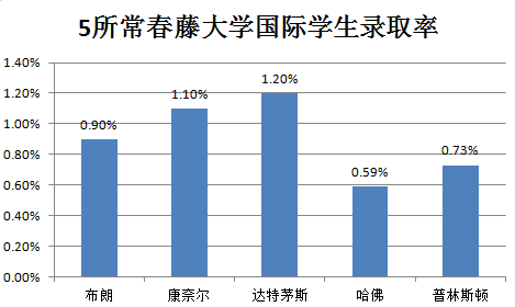 美国哪所常春藤名校录取的国际生多？
