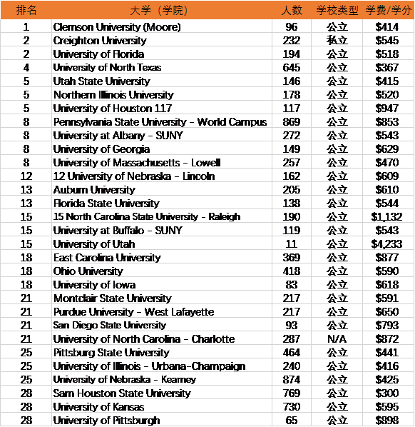 美国哪些大学提供在线教育学硕士学位？