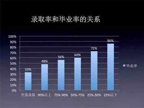 美国哪类大学实施宽进严出教育政策？