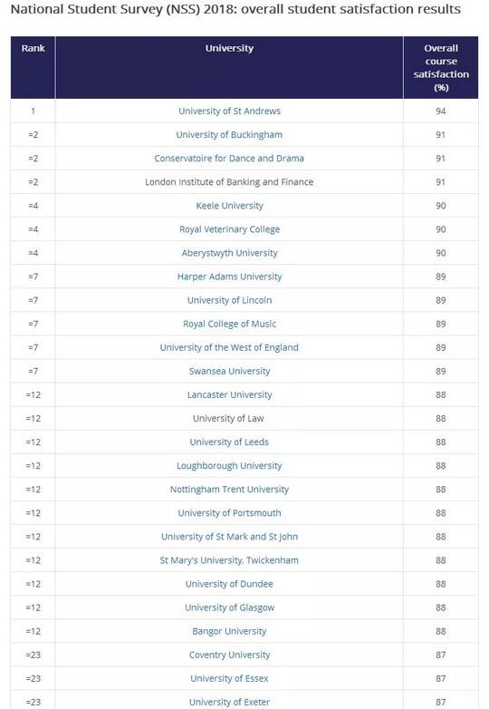 2018NNS英国本科大学满意度调查 2018NNS英国本科大学满意度调查
