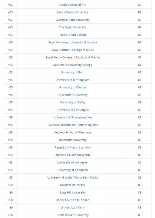 2018NNS英国本科大学满意度调查 2018NNS英国本科大学满意度调查