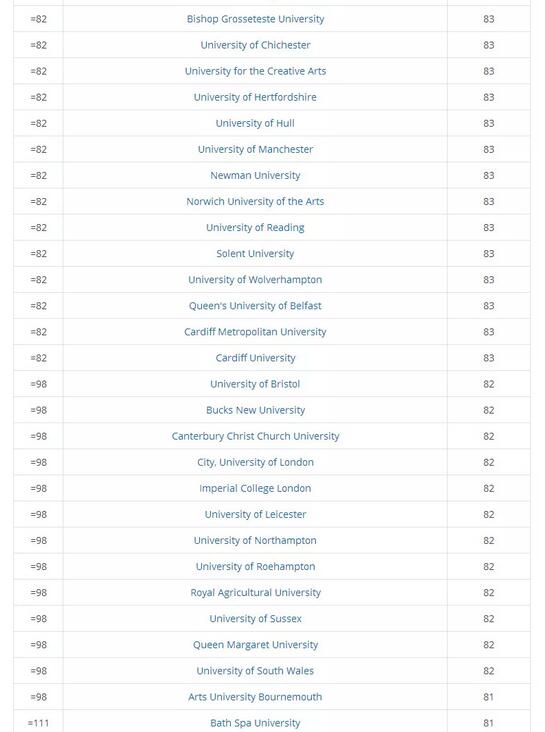 2018NNS英国本科大学满意度调查 2018NNS英国本科大学满意度调查