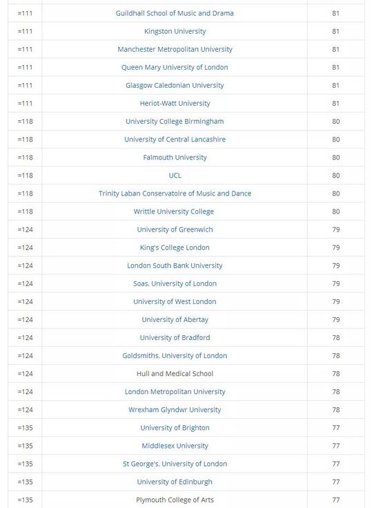 2018NNS英国本科大学满意度调查 2018NNS英国本科大学满意度调查