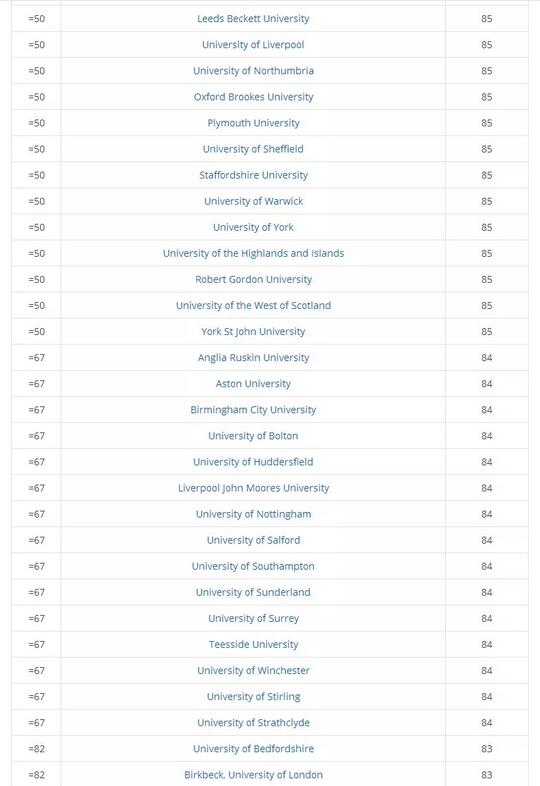 2018NNS英国本科大学满意度调查 2018NNS英国本科大学满意度调查