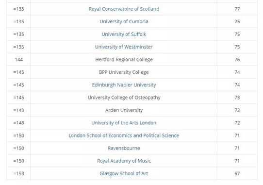 2018NNS英国本科大学满意度调查 2018NNS英国本科大学满意度调查