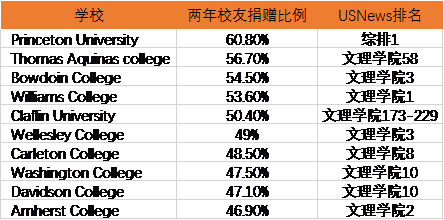 美国校友捐赠比例高的大学TOP10 美国校友捐赠比例高的大学TOP10