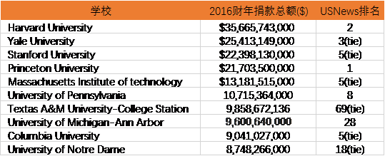 美国校友捐赠比例高的大学TOP10 美国校友捐赠比例高的大学TOP10