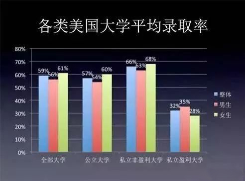 美国哪类大学实施宽进严出教育政策？