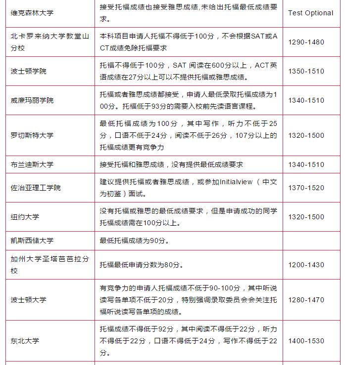 TOP100本科院校秋季申请新要求 TOP100本科院校秋季申请新要求