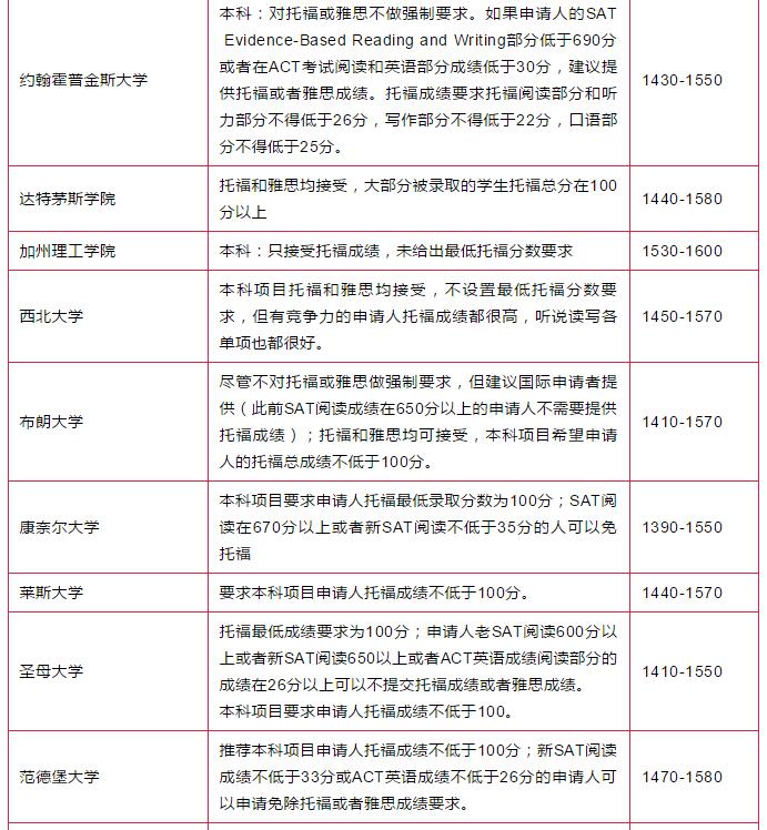 TOP100本科院校秋季申请新要求 TOP100本科院校秋季申请新要求