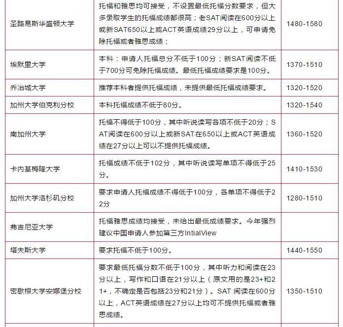 TOP100本科院校秋季申请新要求 TOP100本科院校秋季申请新要求