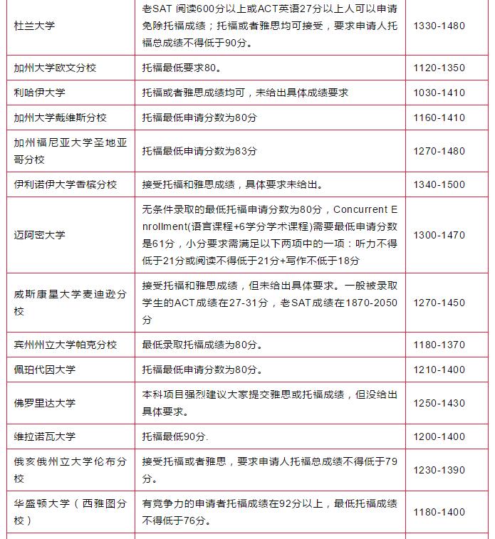 TOP100本科院校秋季申请新要求 TOP100本科院校秋季申请新要求
