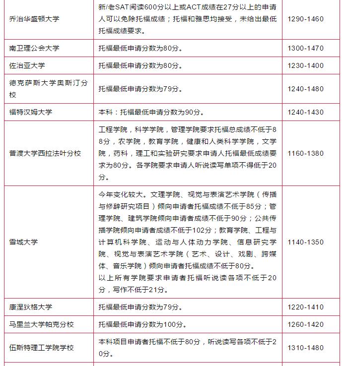TOP100本科院校秋季申请新要求 TOP100本科院校秋季申请新要求