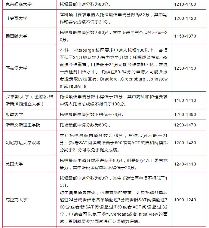TOP100本科院校秋季申请新要求 TOP100本科院校秋季申请新要求