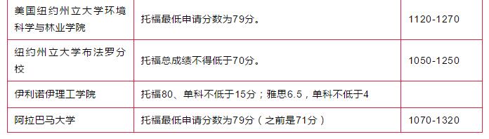 TOP100本科院校秋季申请新要求