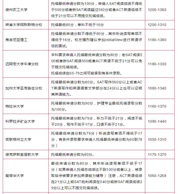 TOP100本科院校秋季申请新要求 TOP100本科院校秋季申请新要求