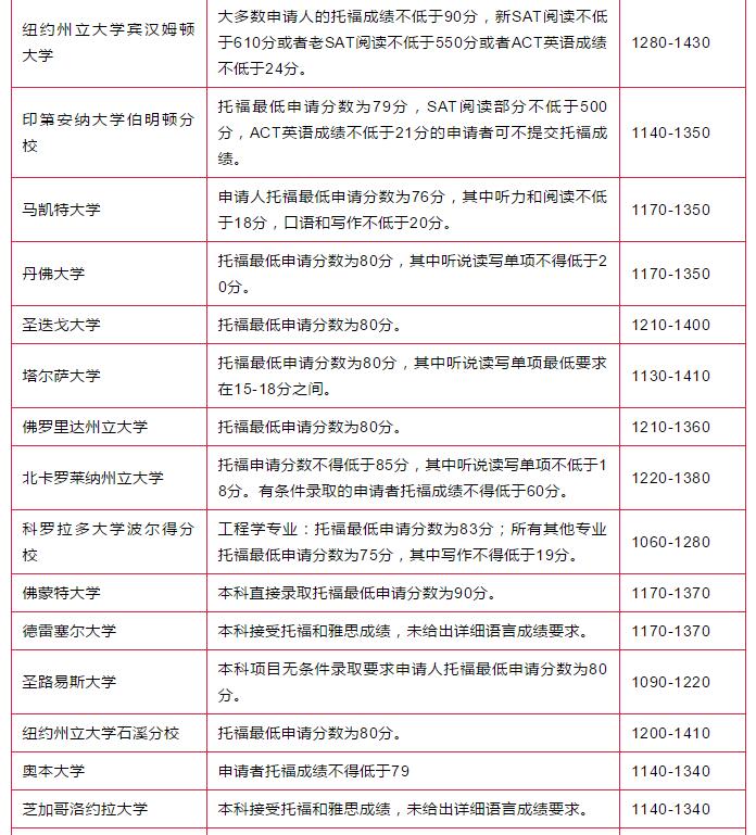 TOP100本科院校秋季申请新要求 TOP100本科院校秋季申请新要求