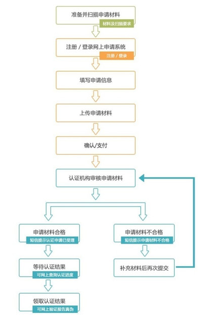 美国留学：WES成绩认证流程新变化！