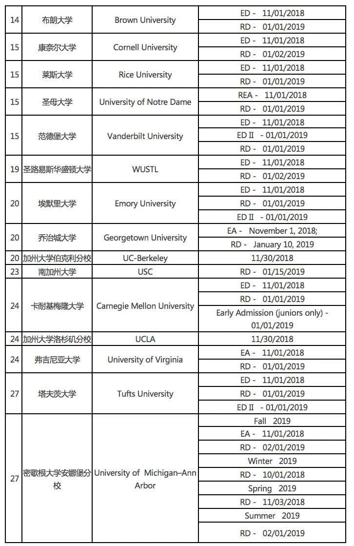 美国本科大学招生人数与录取人数对比