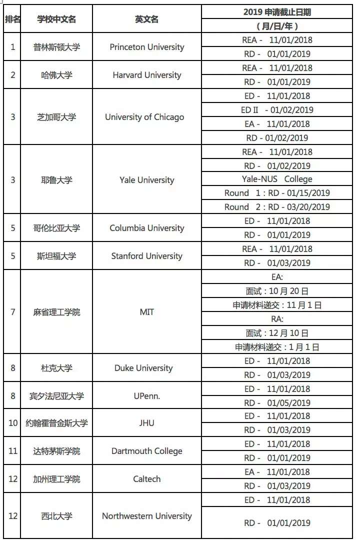 美国本科大学招生人数与录取人数对比