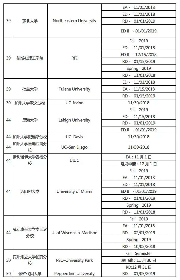 美国本科大学招生人数与录取人数对比