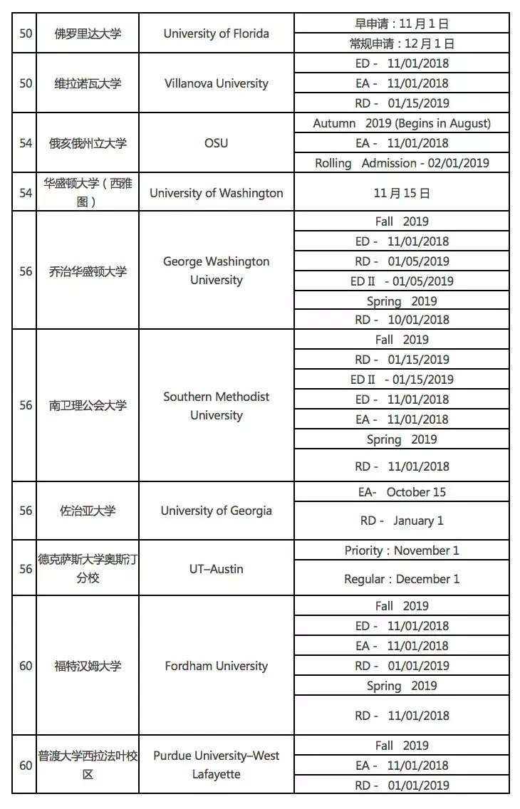 美国本科大学招生人数与录取人数对比