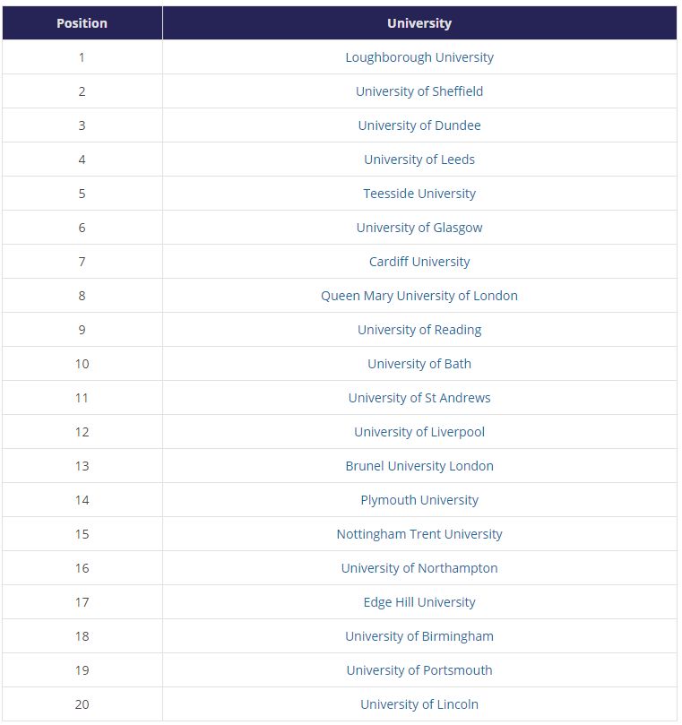 英国哪些大学的就业服务评分比较高? 英国哪些大学的就业服务评分比较高?