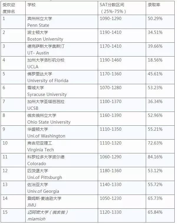 SAT/ACT各分数段学生的选校喜好 SAT/ACT各分数段学生的选校喜好
