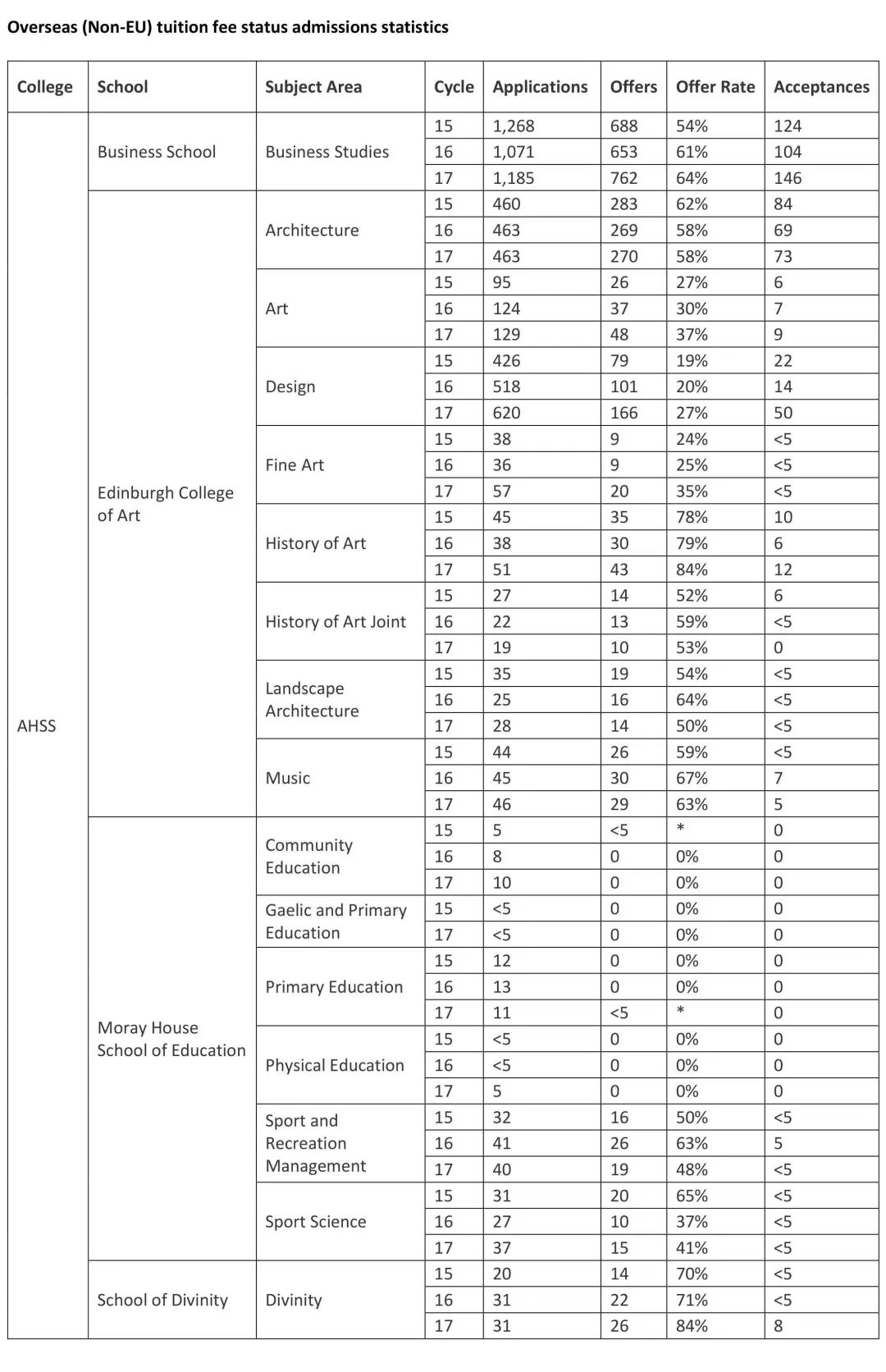 2018UCAS英国大学OFFER发放率统计 2018UCAS英国大学OFFER发放率统计