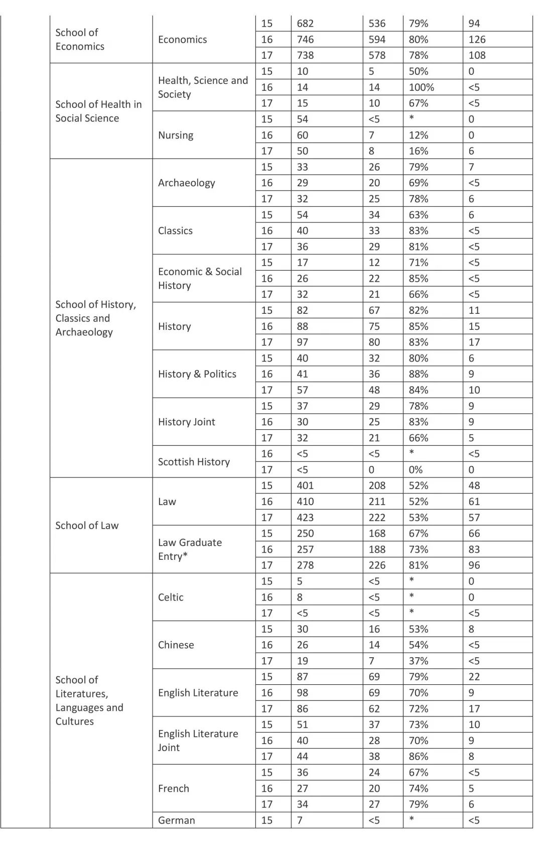 2018UCAS英国大学OFFER发放率统计 2018UCAS英国大学OFFER发放率统计