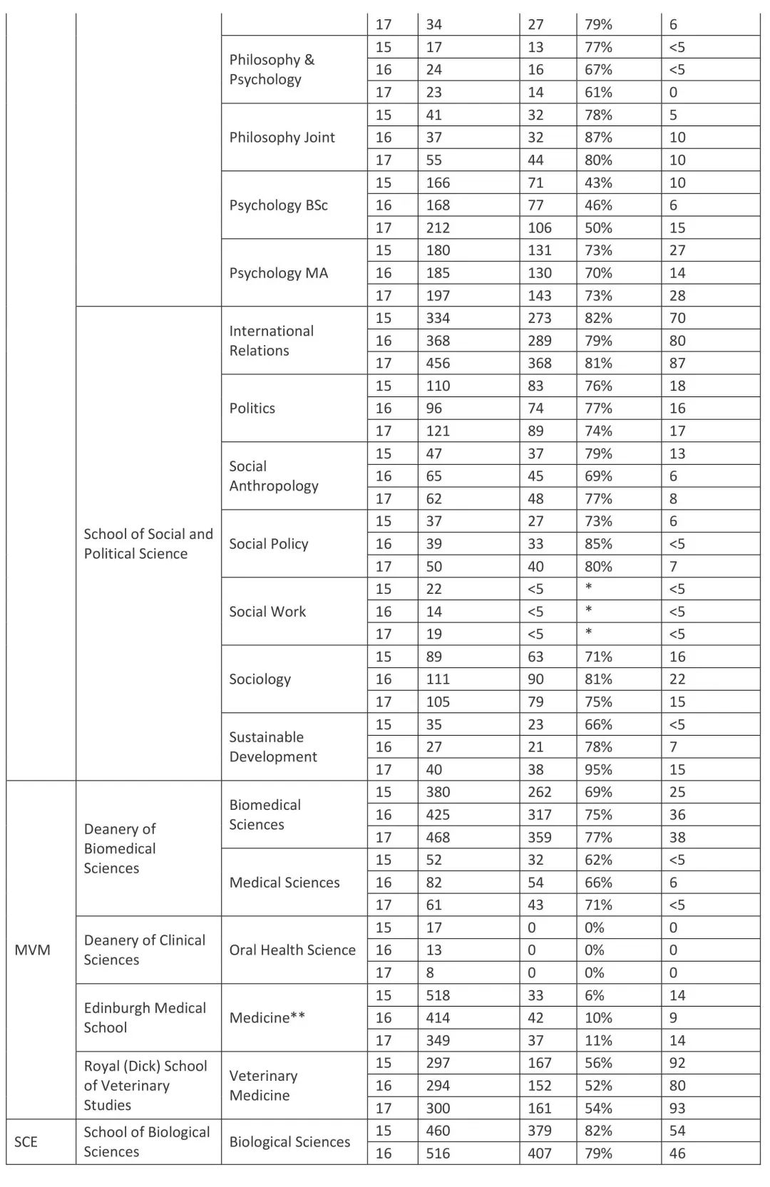 2018UCAS英国大学OFFER发放率统计 2018UCAS英国大学OFFER发放率统计