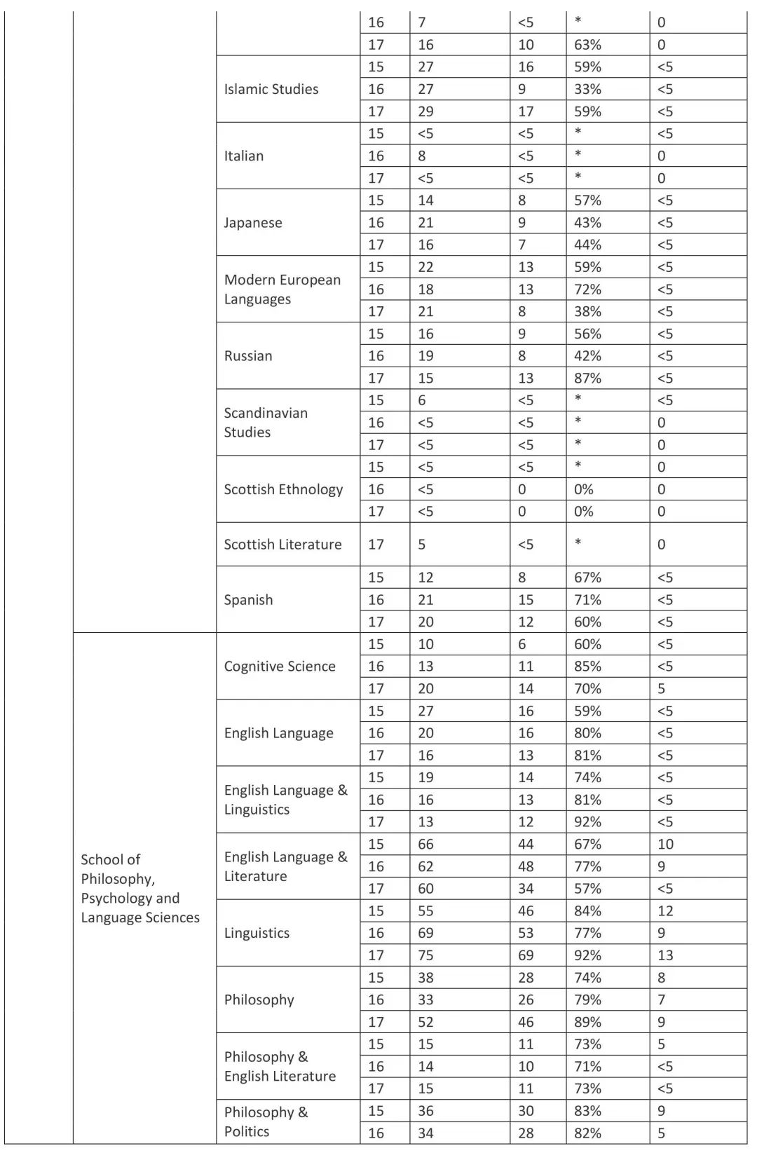 2018UCAS英国大学OFFER发放率统计 2018UCAS英国大学OFFER发放率统计